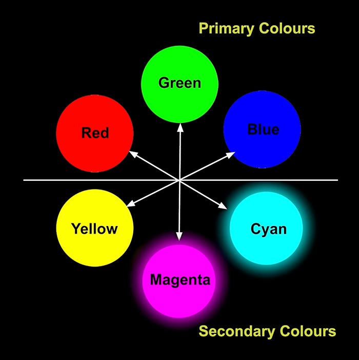 Understanding Colour Correction