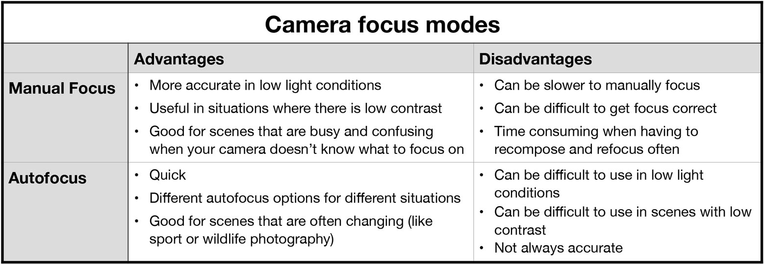 Advantages and Disadvantages of camera Focus Modes, Autofocus compared to Manual focus.