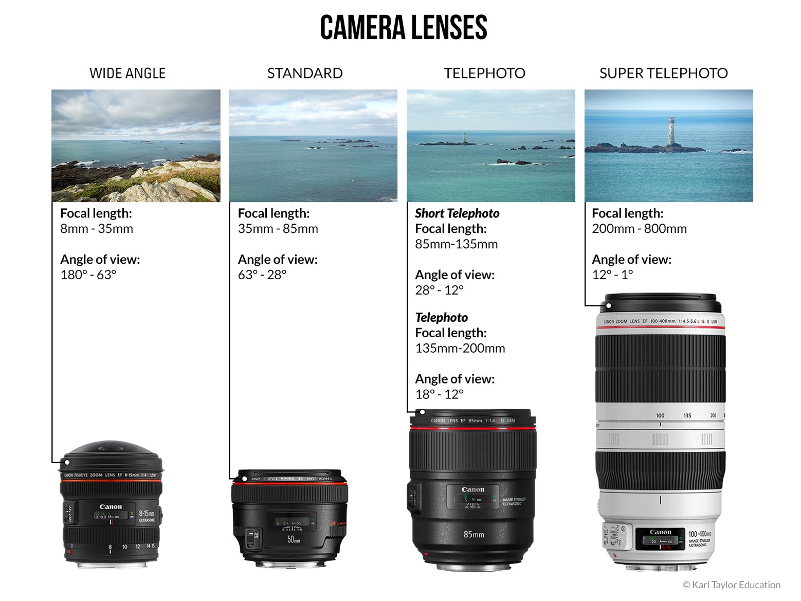 Camera lenses compared infographic