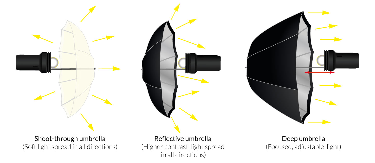 Umbrella lighting modifiers
