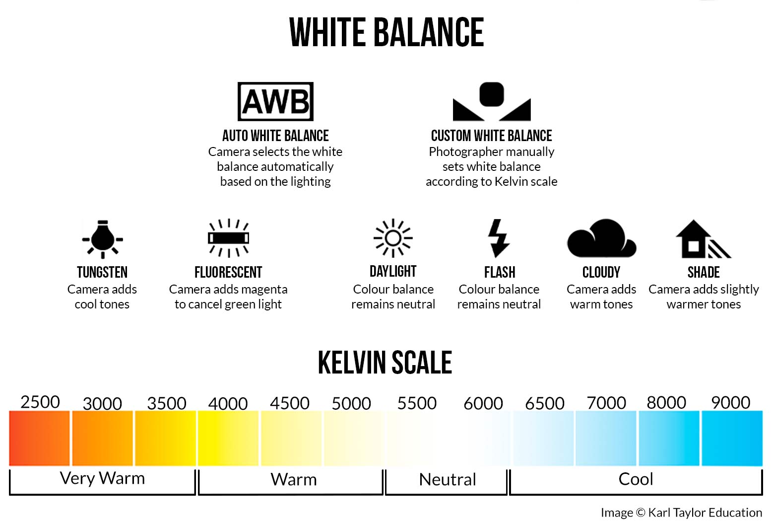 Types of light in photograph - White Balance infographic and Kelvin Color Scale