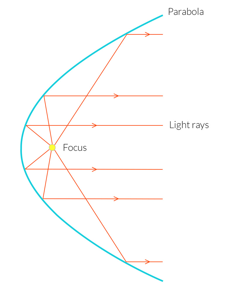 Parabola diagram with light rays