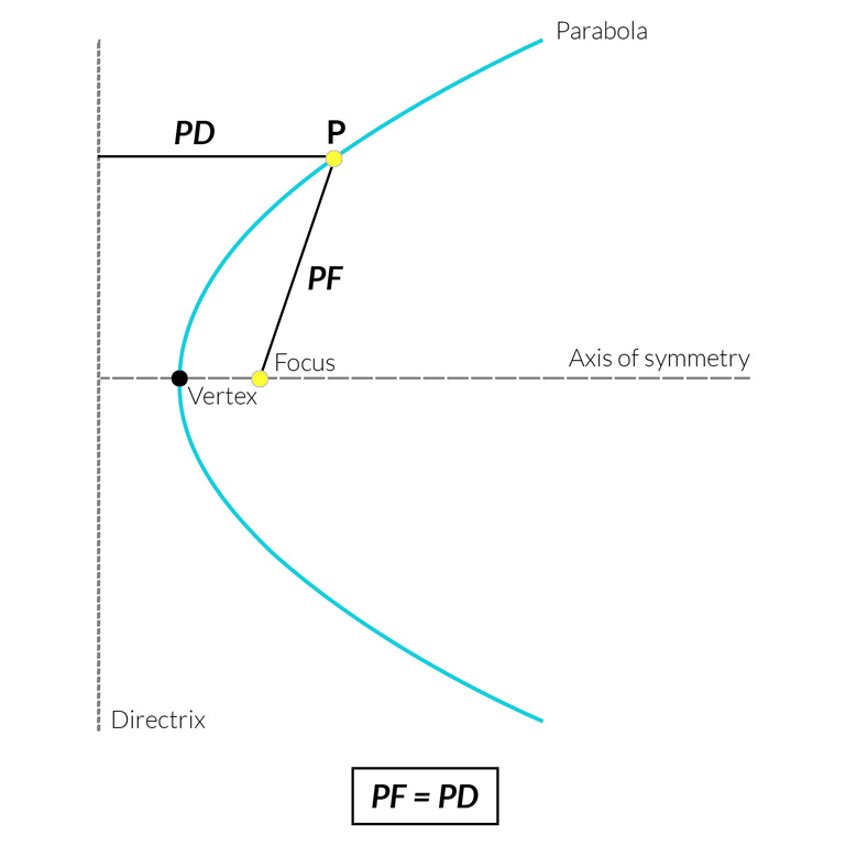 Parabola diagram