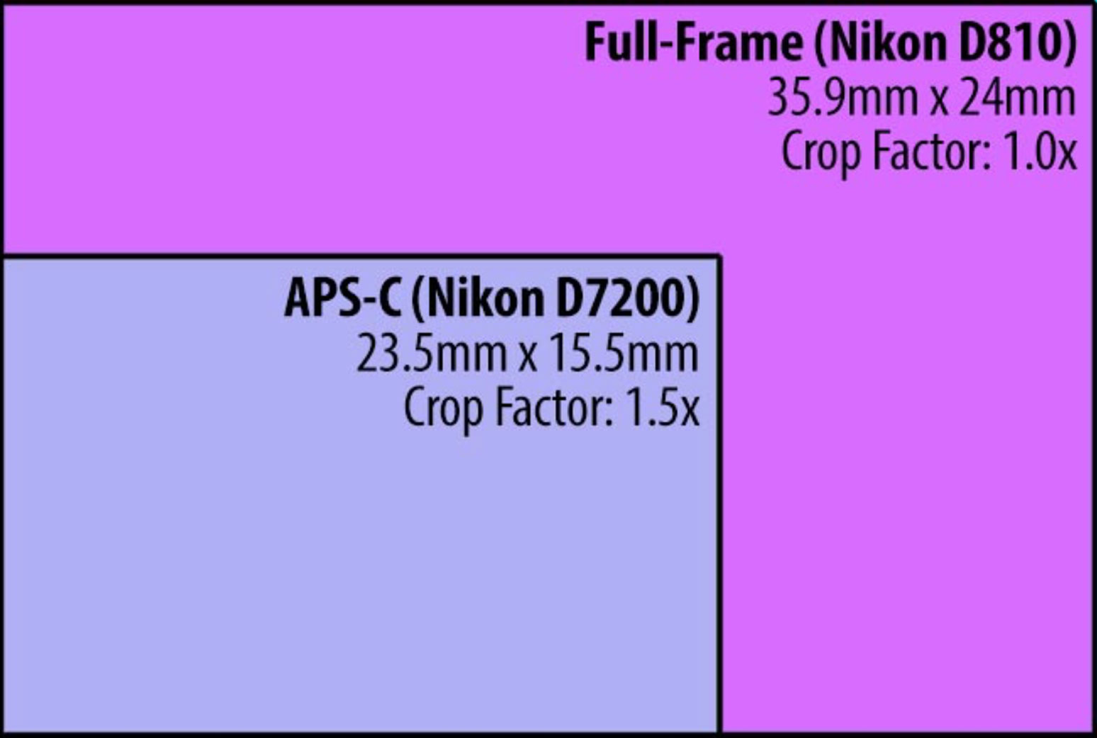 Full-frame vs crop sensor