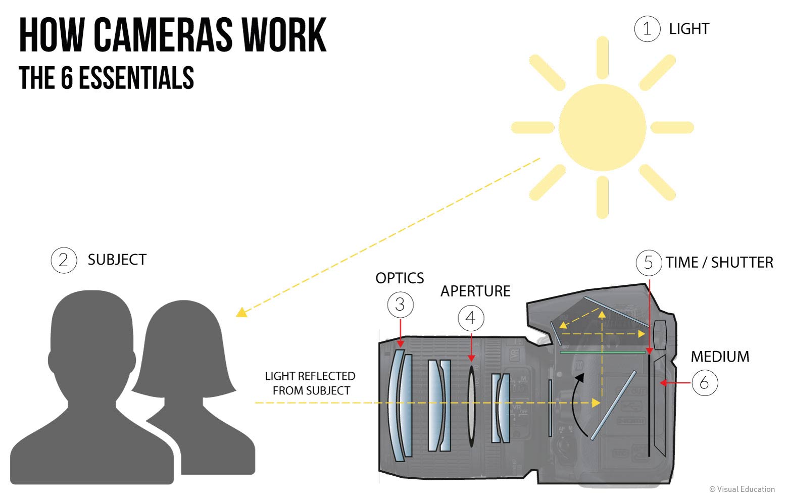 How cameras work diagram
