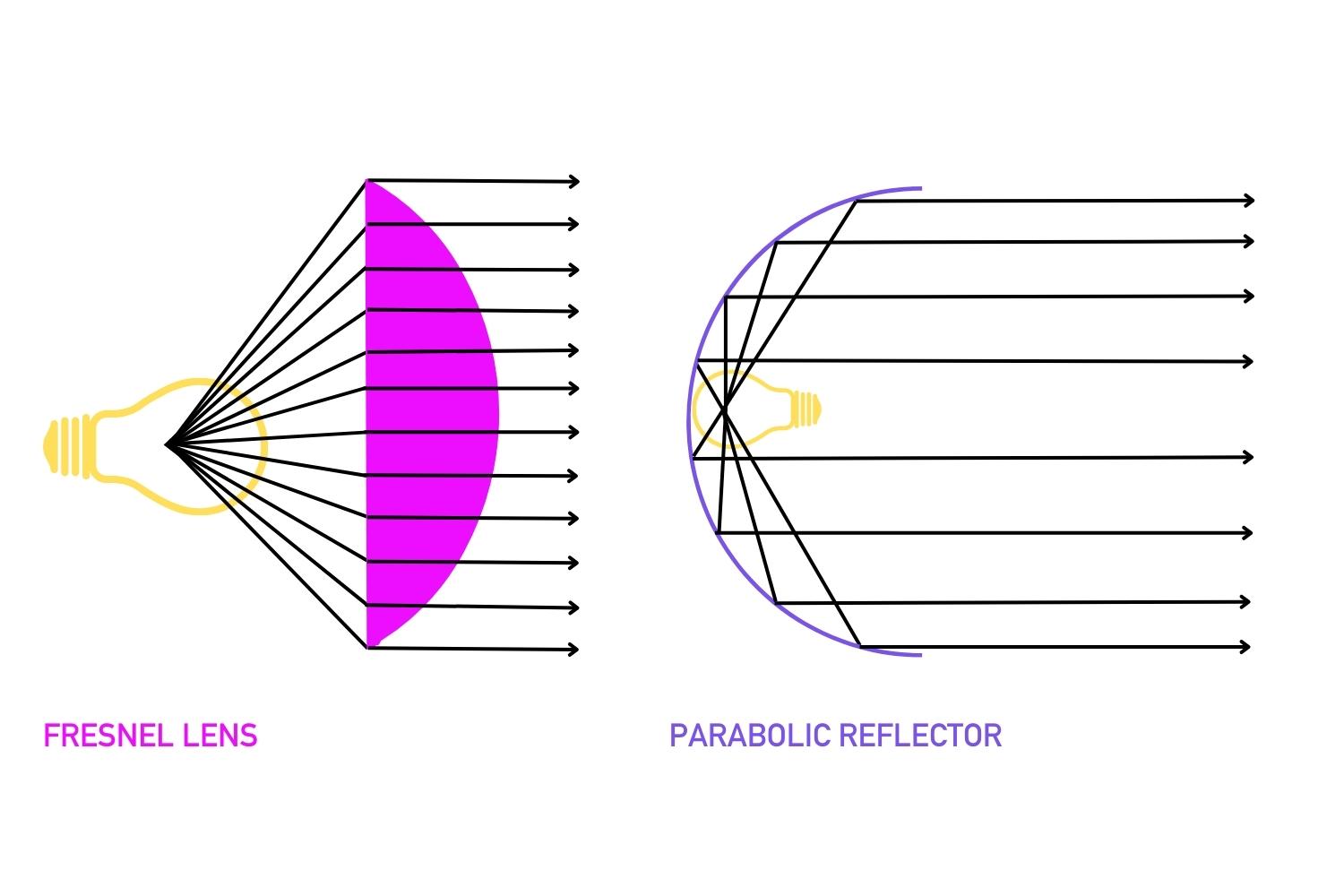 Light collimation with a Fresnel Lens and a Parabolic Reflector 