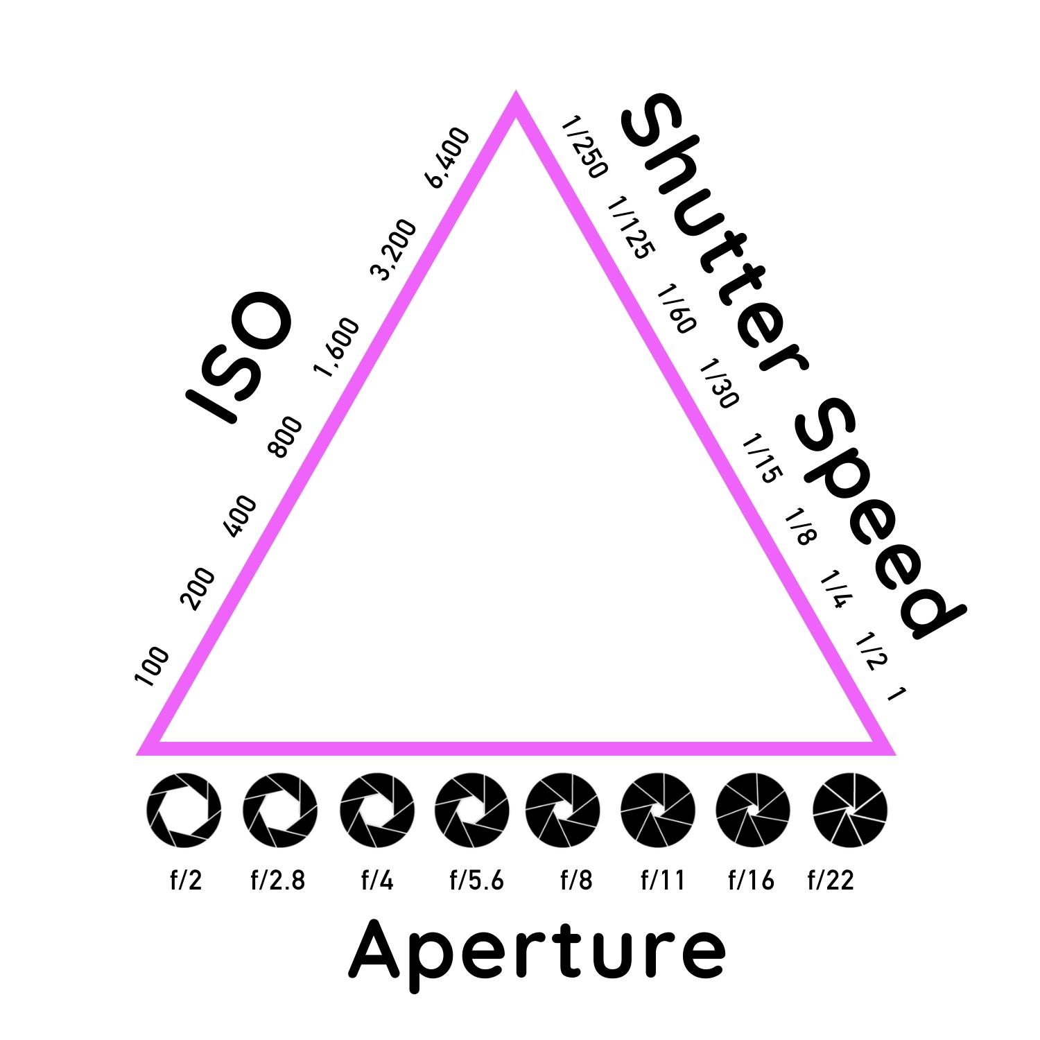 Exposure Triangle diagram