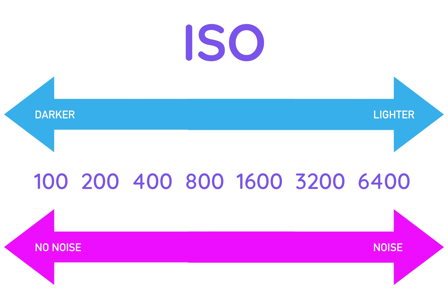 Diagram showing ISO photography