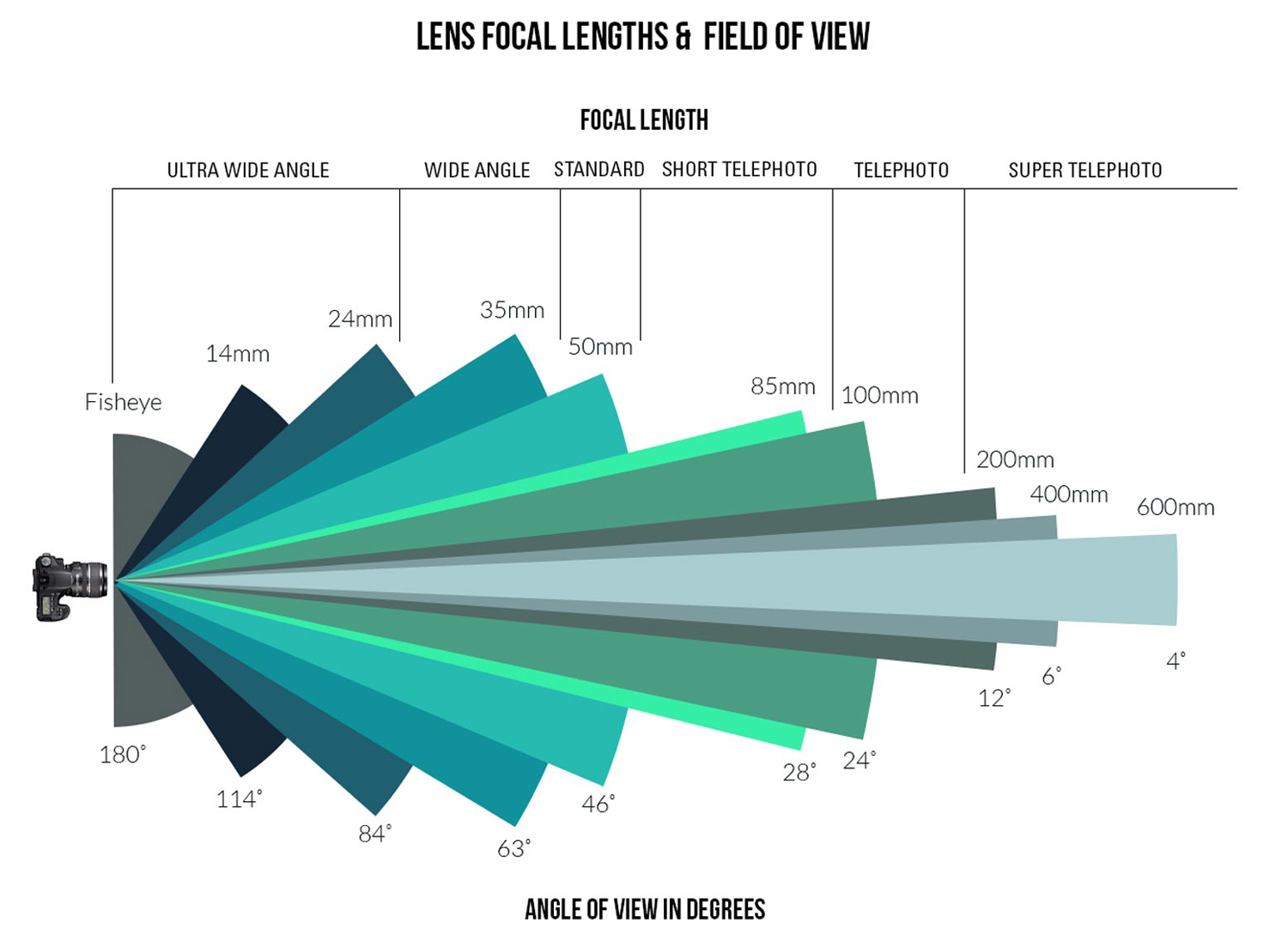 Lens focal length and field of view diagram