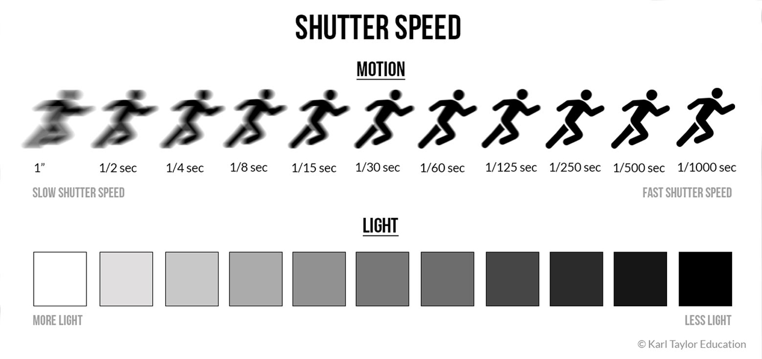 Shutter Speed: A Guide for Photographers | Visual Education